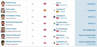 HIT! Tyle do tej pory WYDAŁ WIDZEW na zimowe okienko! O.o